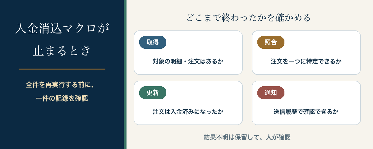 入金消込マクロの取得、照合、更新、通知を分けて確かめる図。対象の明細と注文、対応する注文ID、更新後の入金状態、通知の送信履歴を確認する。