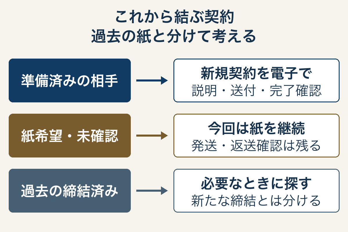契約を三つに分けた図。準備が整った相手先との新規契約は電子で進め、説明・送付・完了確認を行う。紙を希望する相手先や方式が未確認の相手先は今回は紙を継続し、発送・返送確認を残す。過去の締結済みの紙は必要なときに探す仕事として分ける。