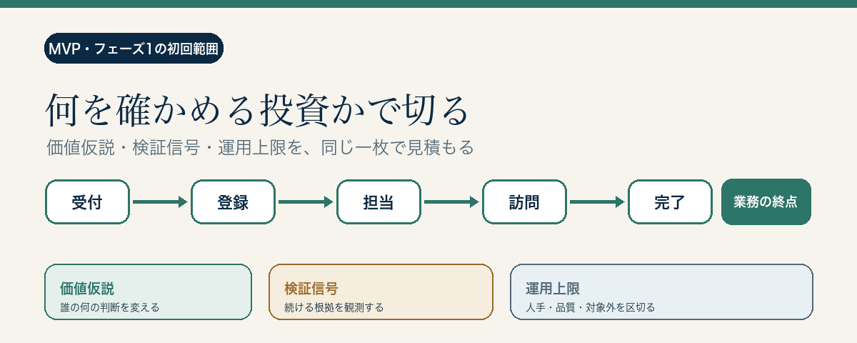 受付から完了までの一つの仕事を、価値仮説・検証信号・運用上限の3条件で区切る図