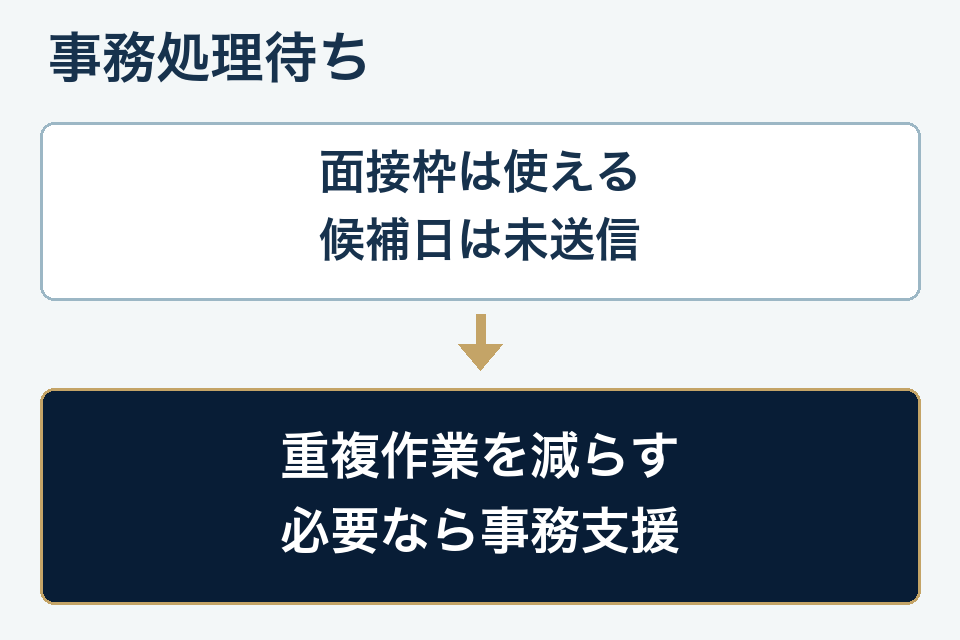 事務処理待ち。面接枠は使える。候補日は未送信。重複作業を減らす。必要なら事務支援