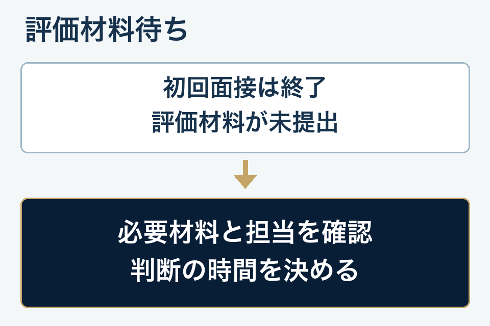 評価材料待ち。初回面接は終了。評価材料が未提出。必要材料と担当を確認。判断の時間を決める